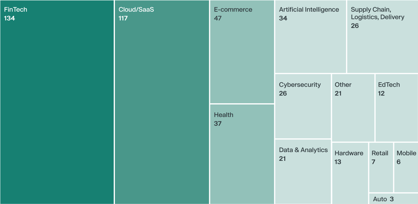 Unicorns created in 2021 by Sector (507 total)