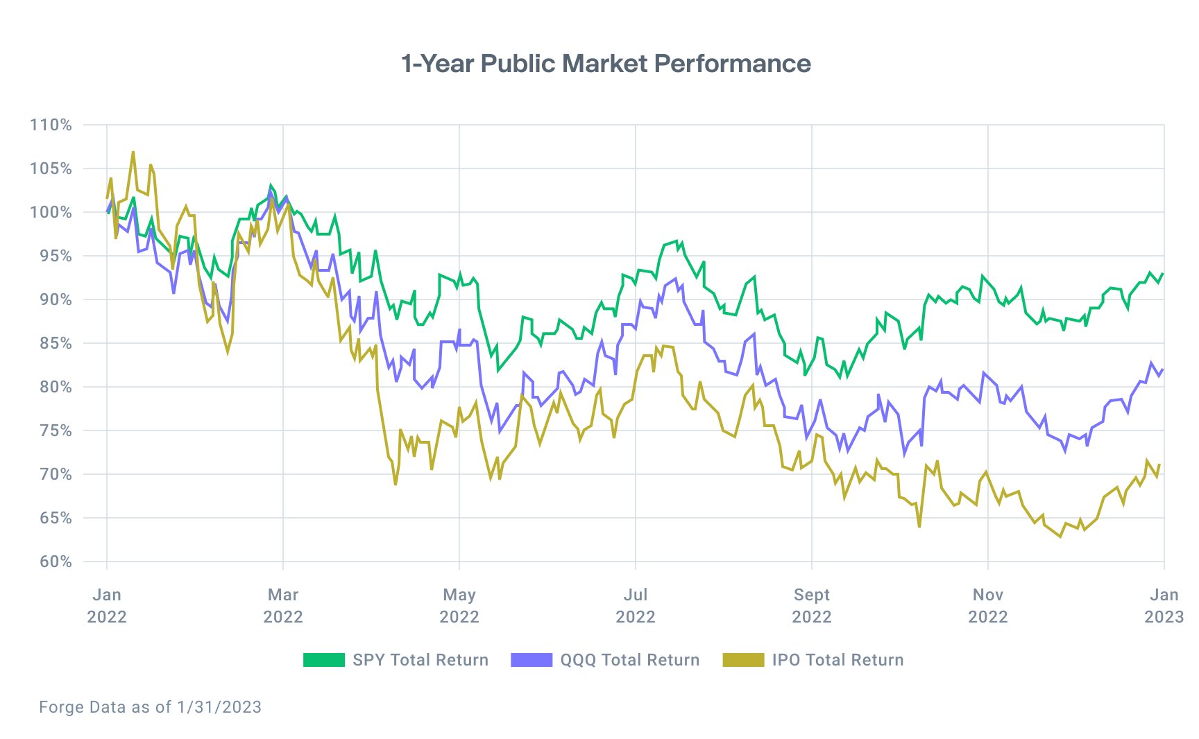 Line chart shows 1 Year Market Returns trends