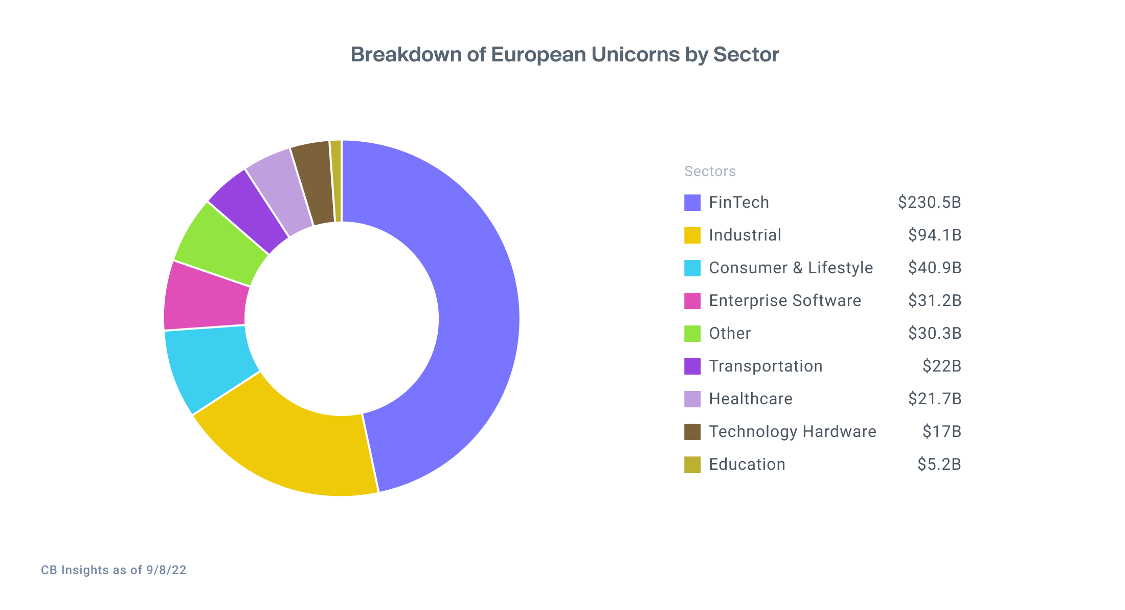 Pie chart shows that Fintech is the most represented European sector with $230.5B