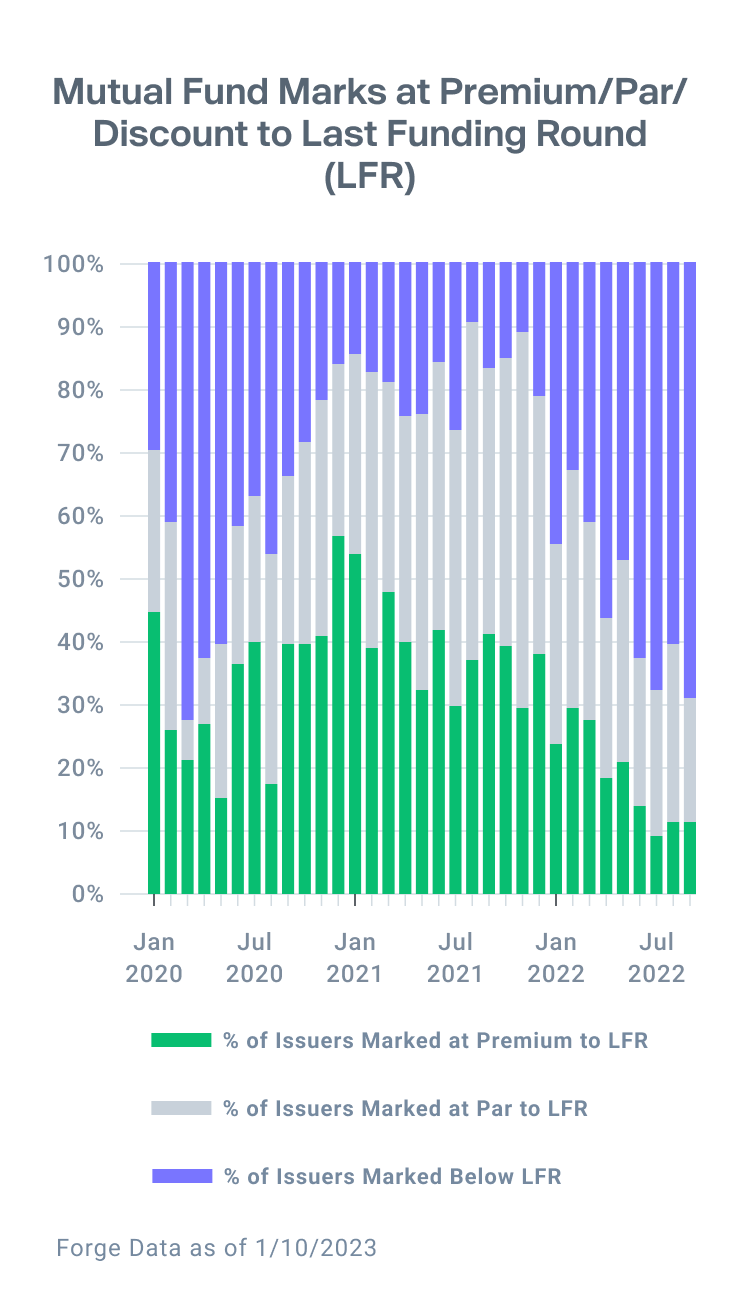 Graph shows distribution of Mutual Fund Marks at Premium, Par and Discount to last funding round