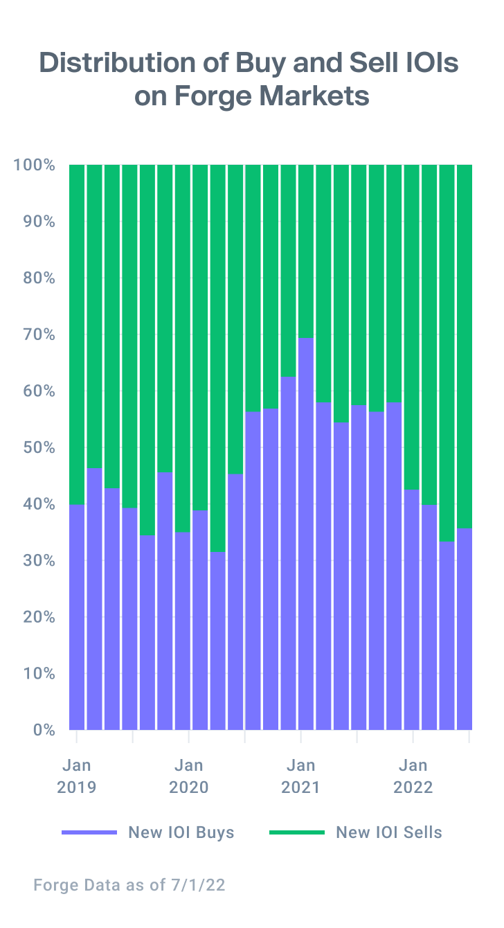 Graph showing the mix of buy and sell interest from Forge Markets with 65% of sell interest in May