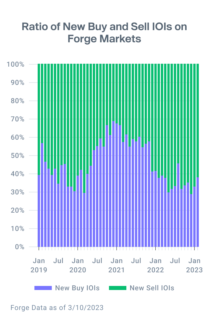 Chart shows the distribution of Buy and Sell IOIs on Forge Markets with an increase of Buy IOIs in February