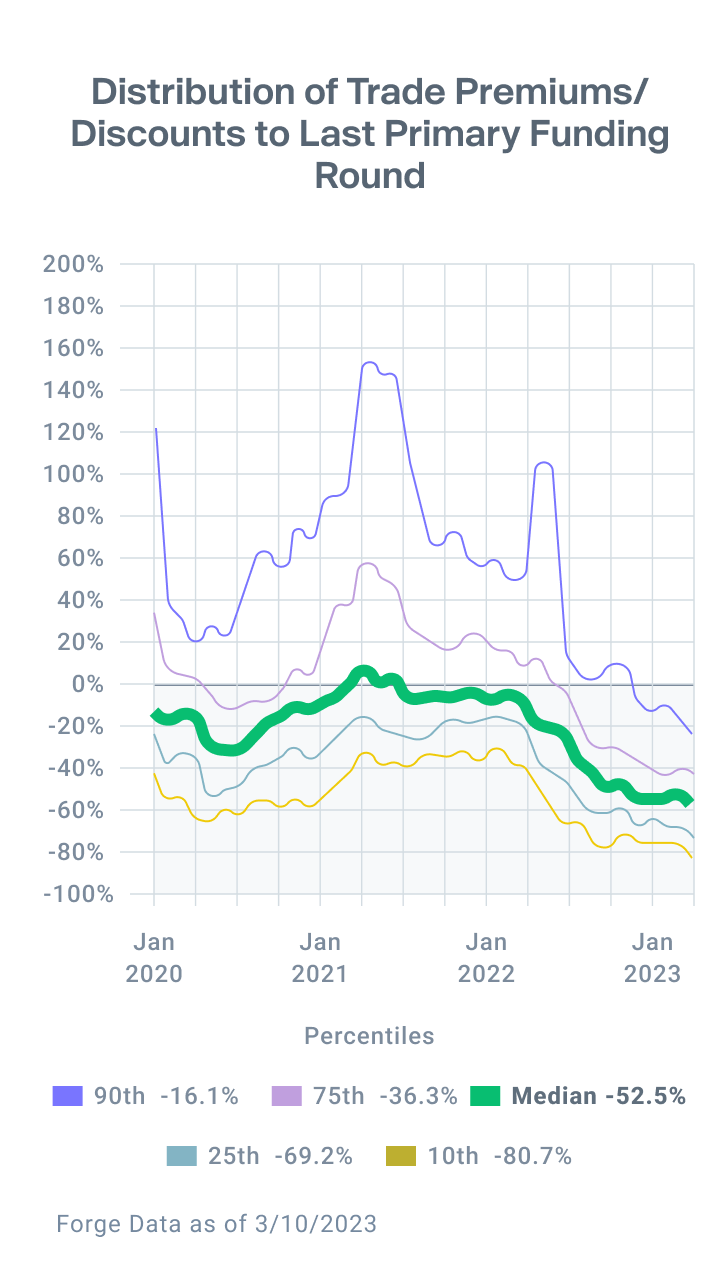 Chart shows the distribution of trade Premiums/Discounts to Last Primary Funding Round