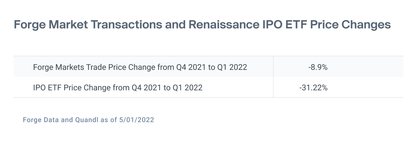 Table shows a 8.9% decline in prices of private companies that traded on Forge Markets platform from Q4 2021 to Q1 2022 vs 31% for Renaissance IPO ETF