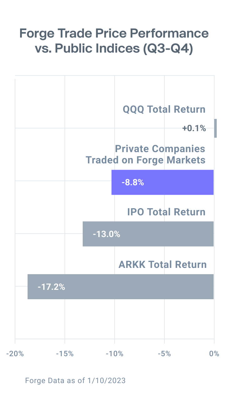 Chart shows Forge's trade price performance vs public indices Q3 and Q4