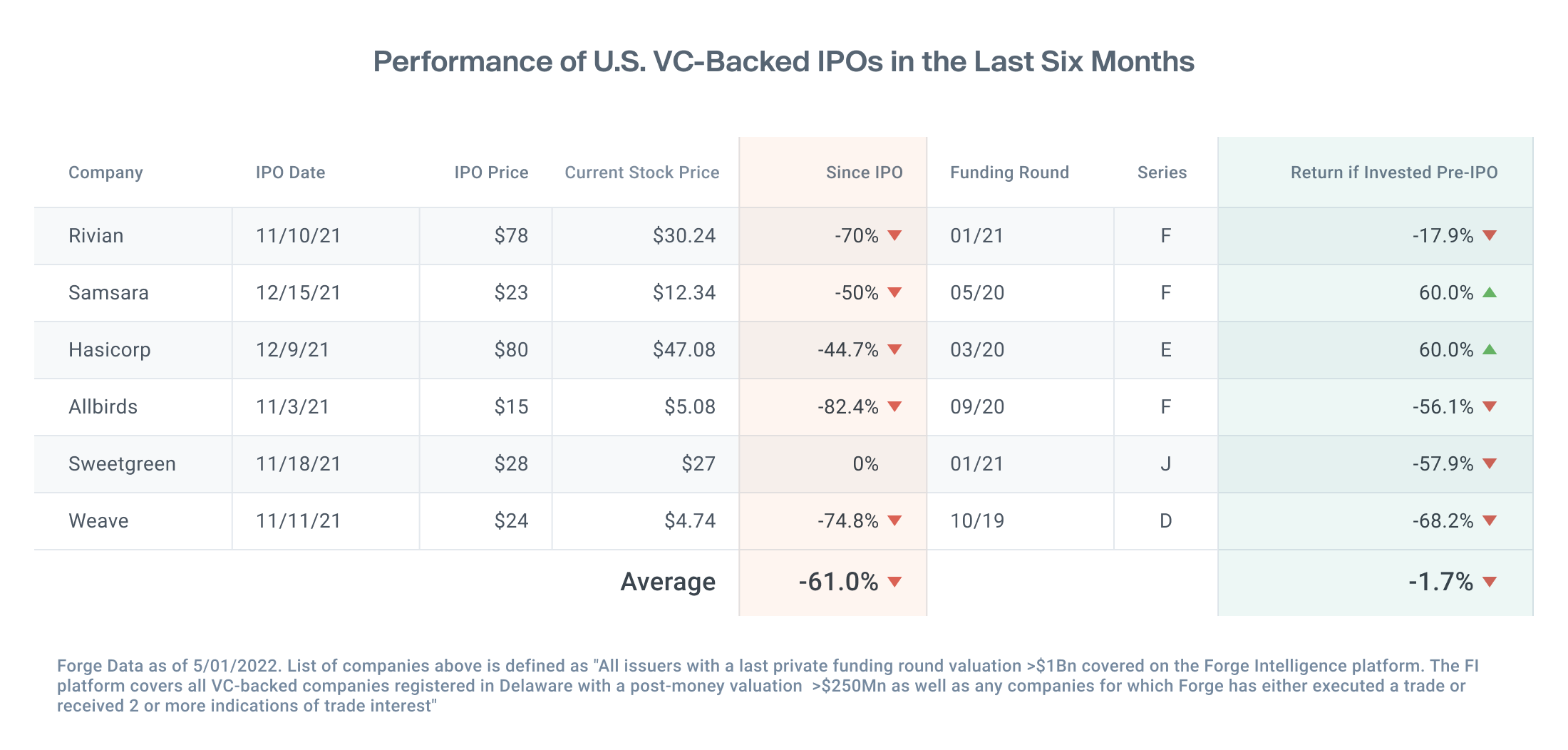 Forge data table showing performance of top US VC backed tech IPOs in the last 6 months, current stock price vs IPO price