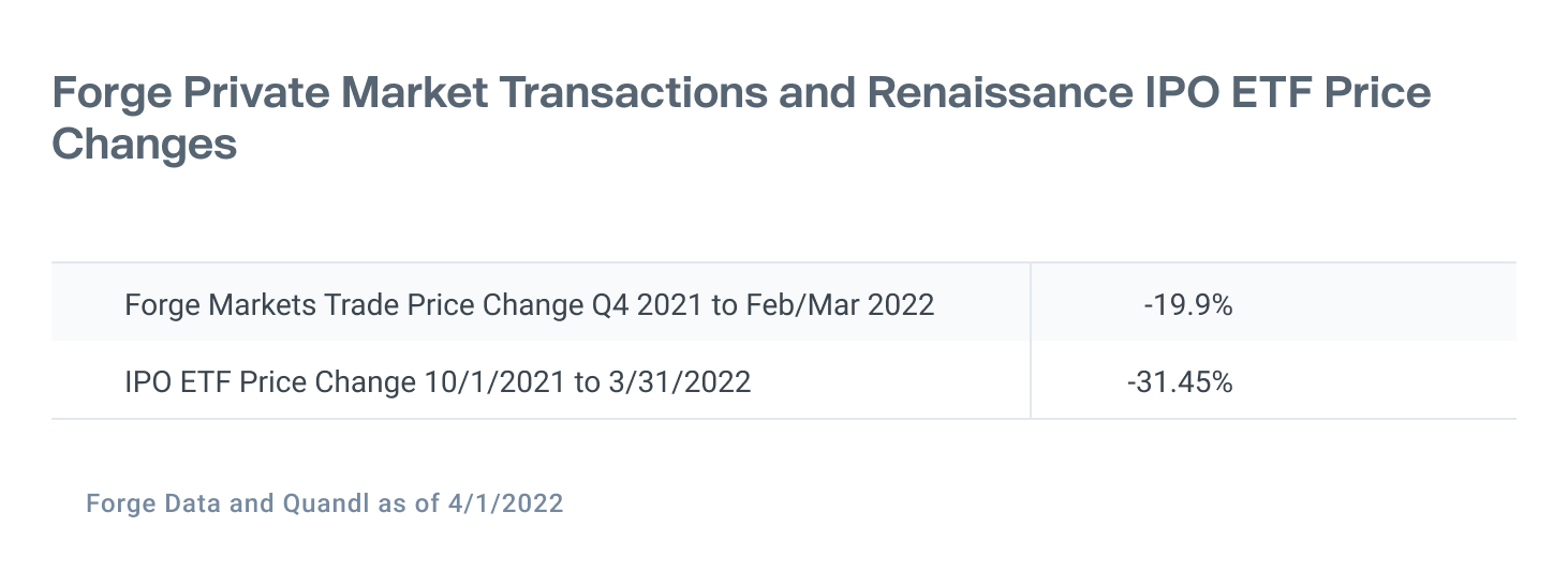 Table shows that Forge Markets trade price changed by 19.9% in Feb/March 2022 vs Q4 2021