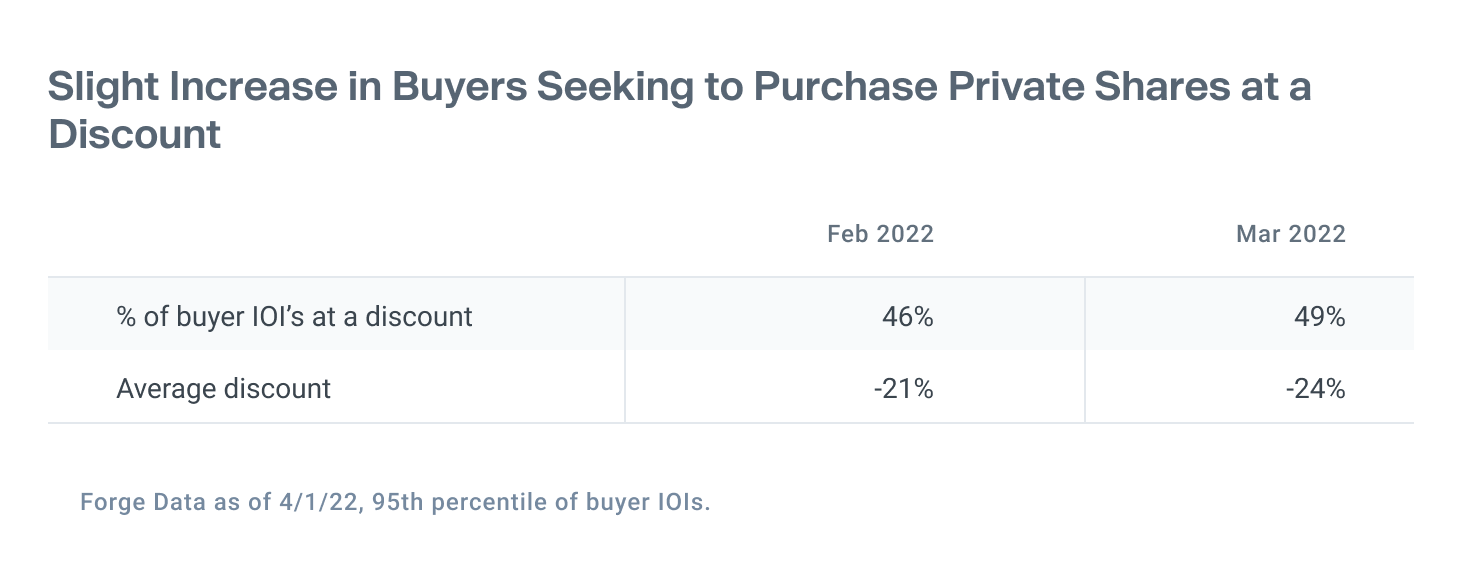 Table shows that buyers seeking to purchase shares at a discount increased from 46% to 49% in March vs February 2022