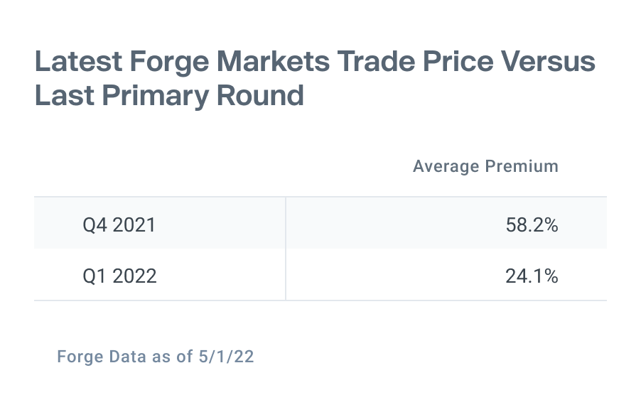 Table showing latest Forge Markets trade price vs last primary round