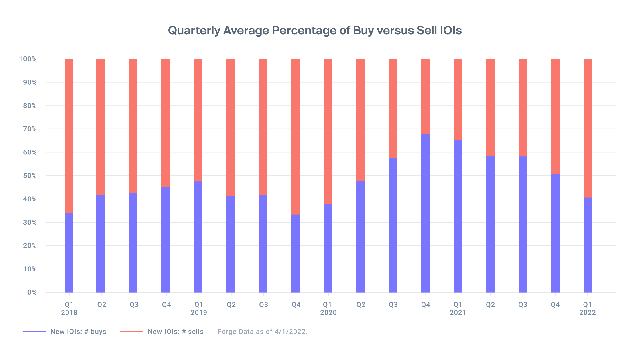 Bar chart showing that in February, 60% of indications of interest on the Forge platform were from sellers – the highest reading since Q1 2020