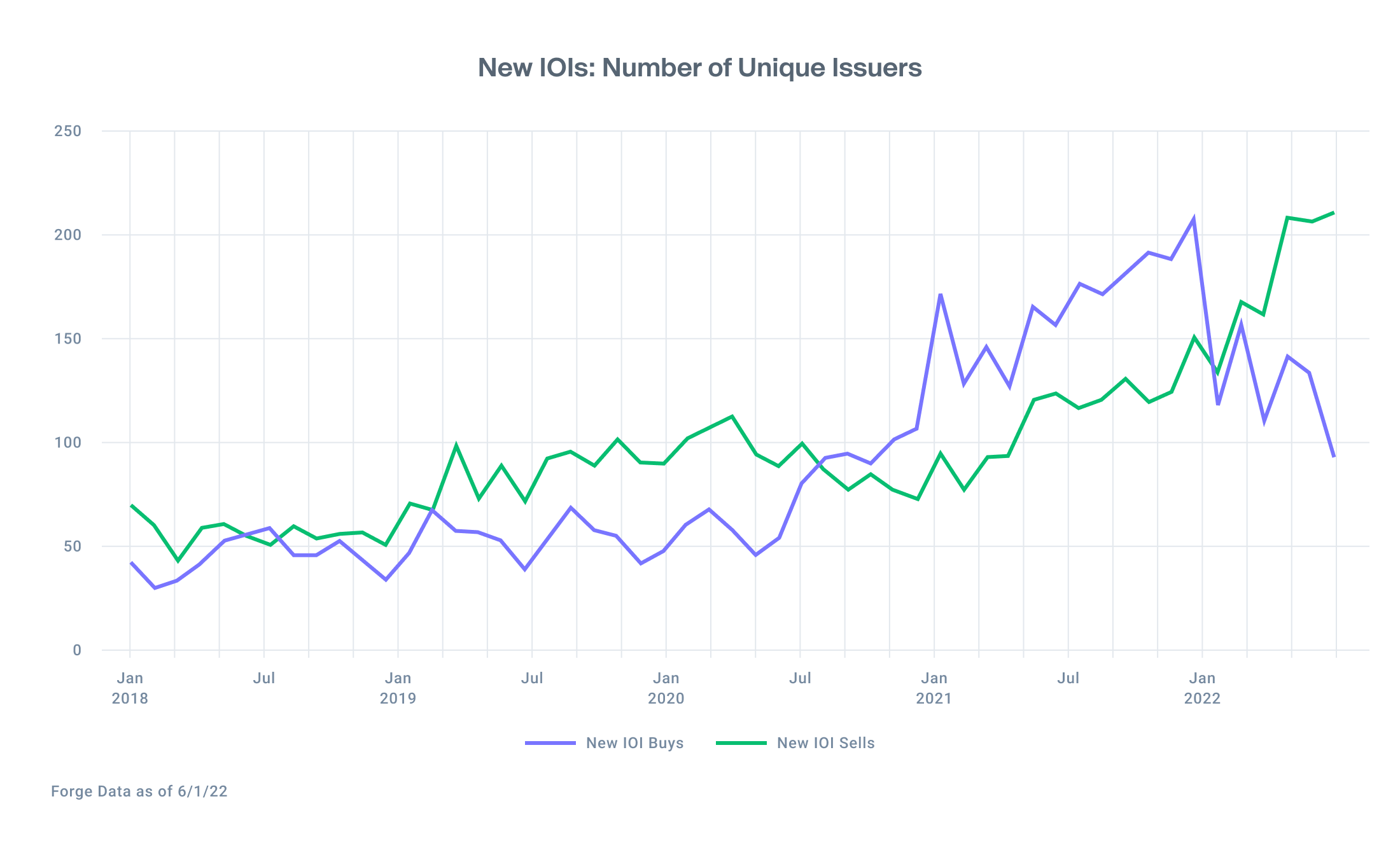 Line chart shows an increase of indication of interest coming from sellers, 200+ from unique companies on Forge Markets