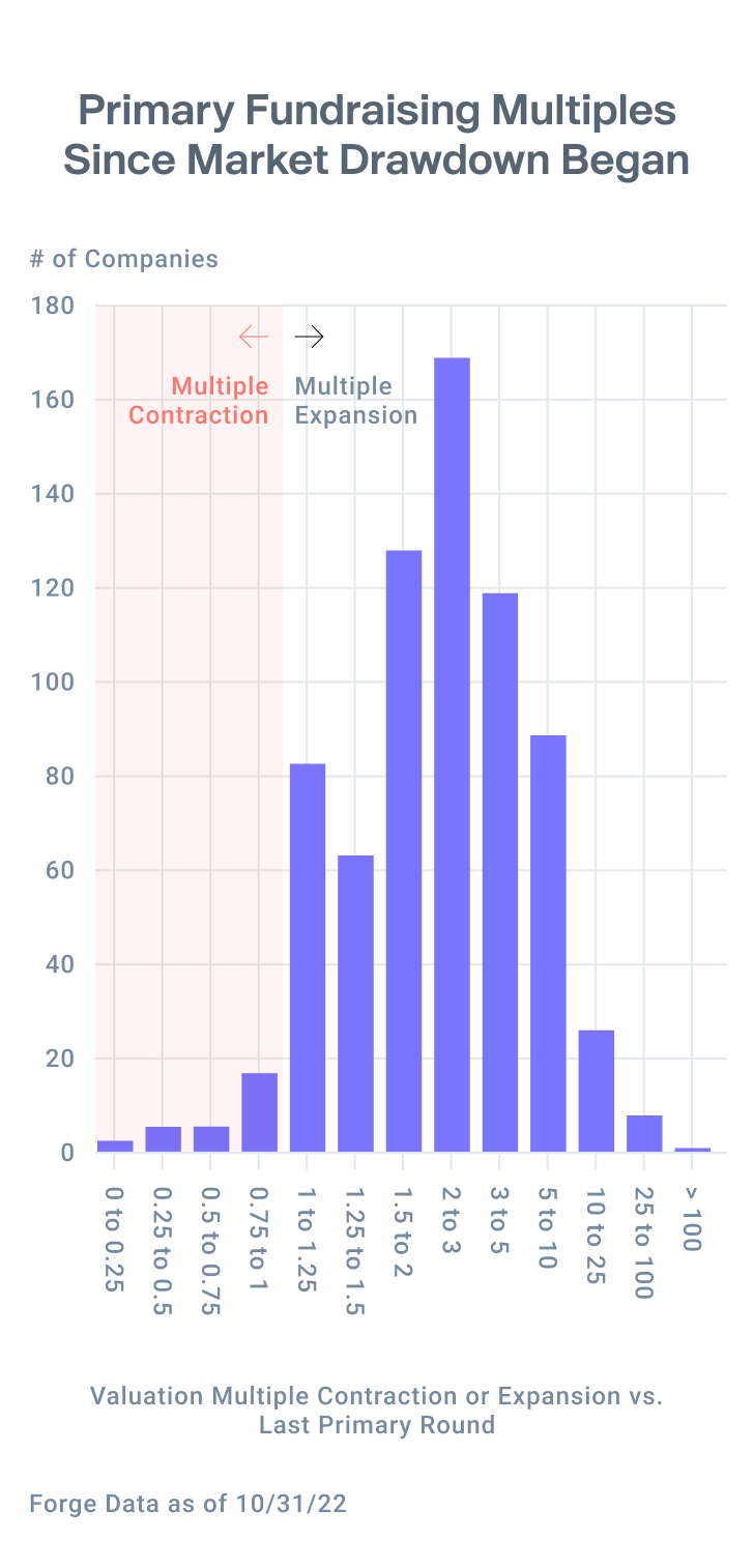 Bar chart showing primary fundraising multiples with over 160 private companies with a 2 to 3 multiple according to Forge Data