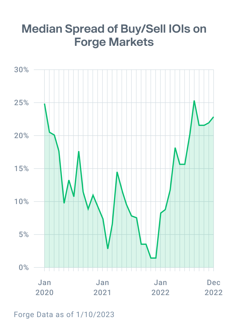 Chart shows the trend of the median spread of Buy and Sell IOIs on Forge Markets