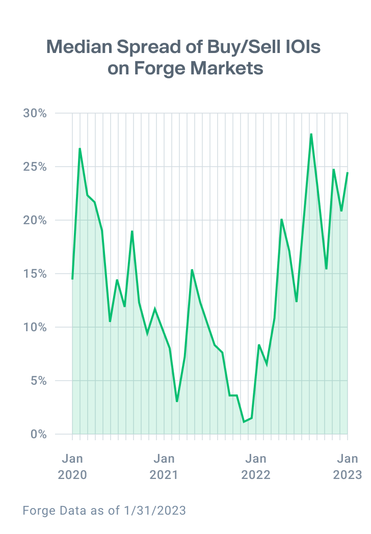 Chart shows the median spread on new IOIs from Forge Data