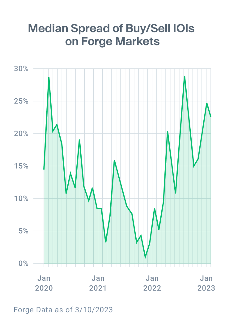 Chart shows the median spread of new Buy and Sell IOIs on Forge Markets