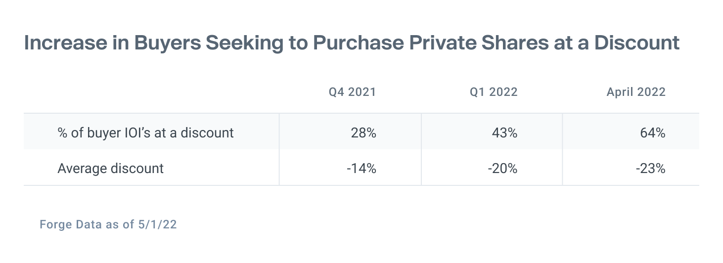 Table showing that in April, 64% of buyers are offering shares at a discount on Forge Markets, a drastic increase from 43% back in Q1 2022