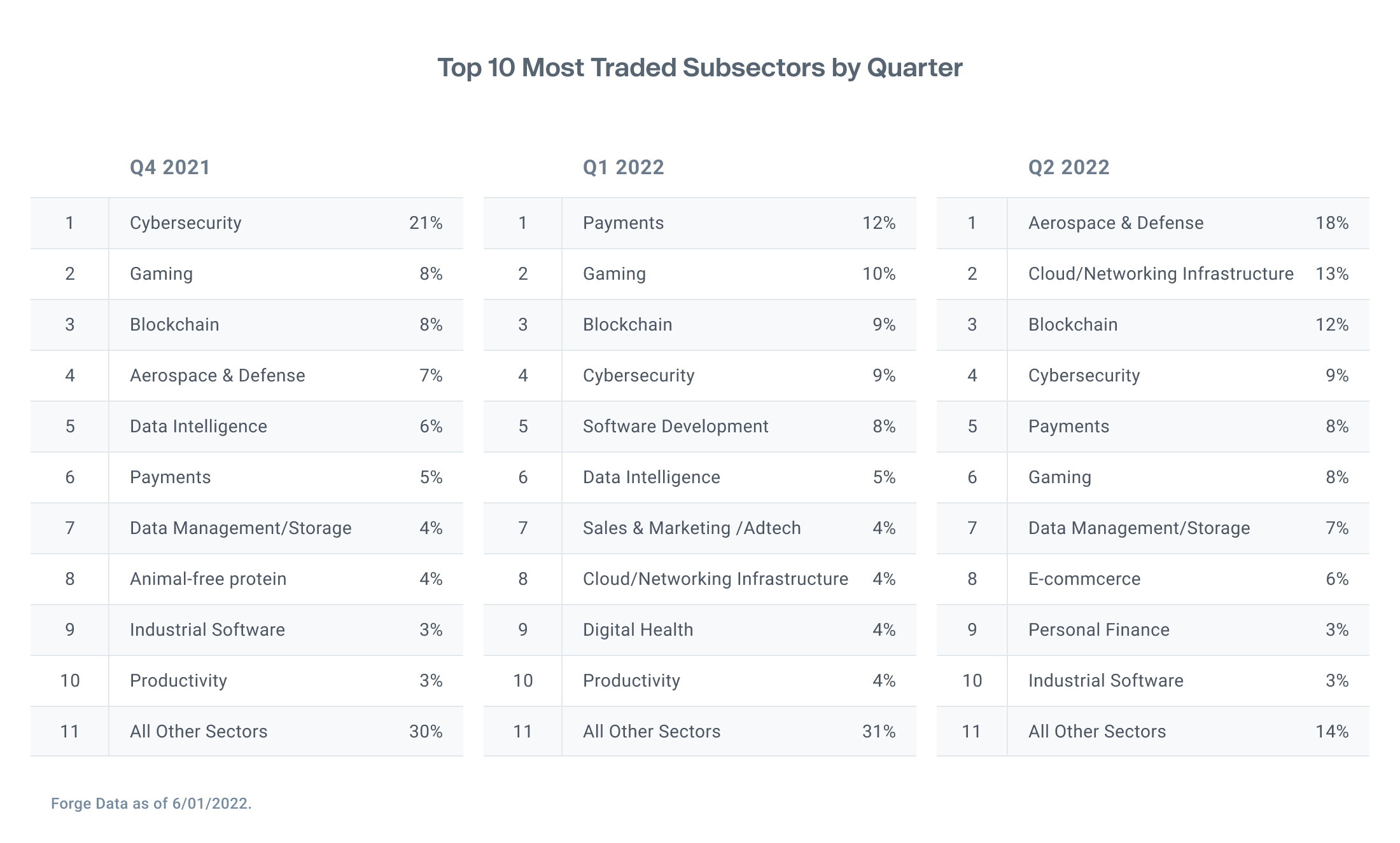 Table showing that the most traded subsectors on Forge Markets in Q2 2022 is Aerospace & Defence with 18%