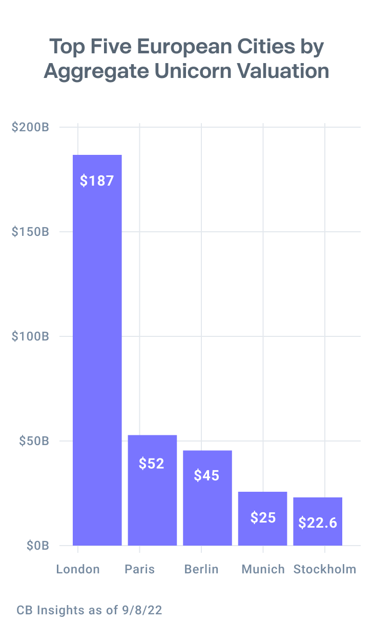 Bar chart shows that by aggregate London's unicorn valuation is up to $187B