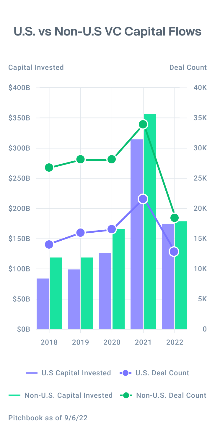 Graph showing number of deals and invested capital in the US vs other countries