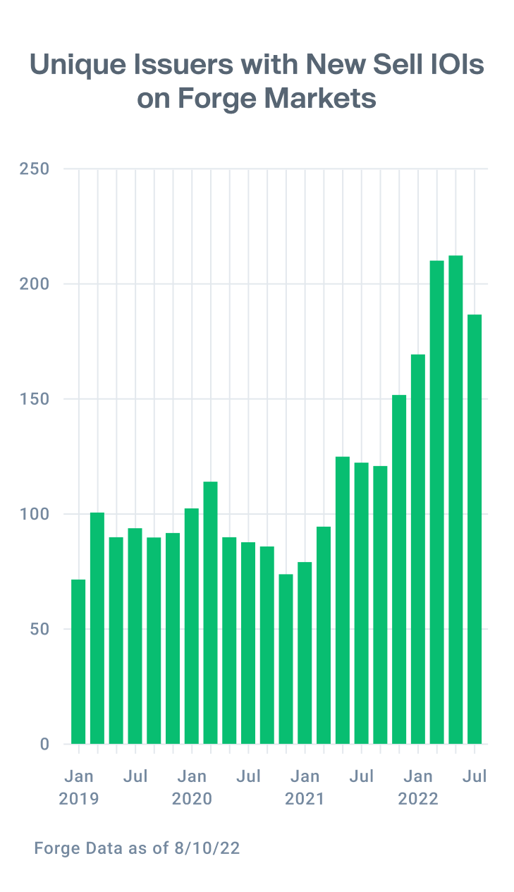 Bar chart showing an consistent increase in unique users submitting new sell indications of interest since April 2021