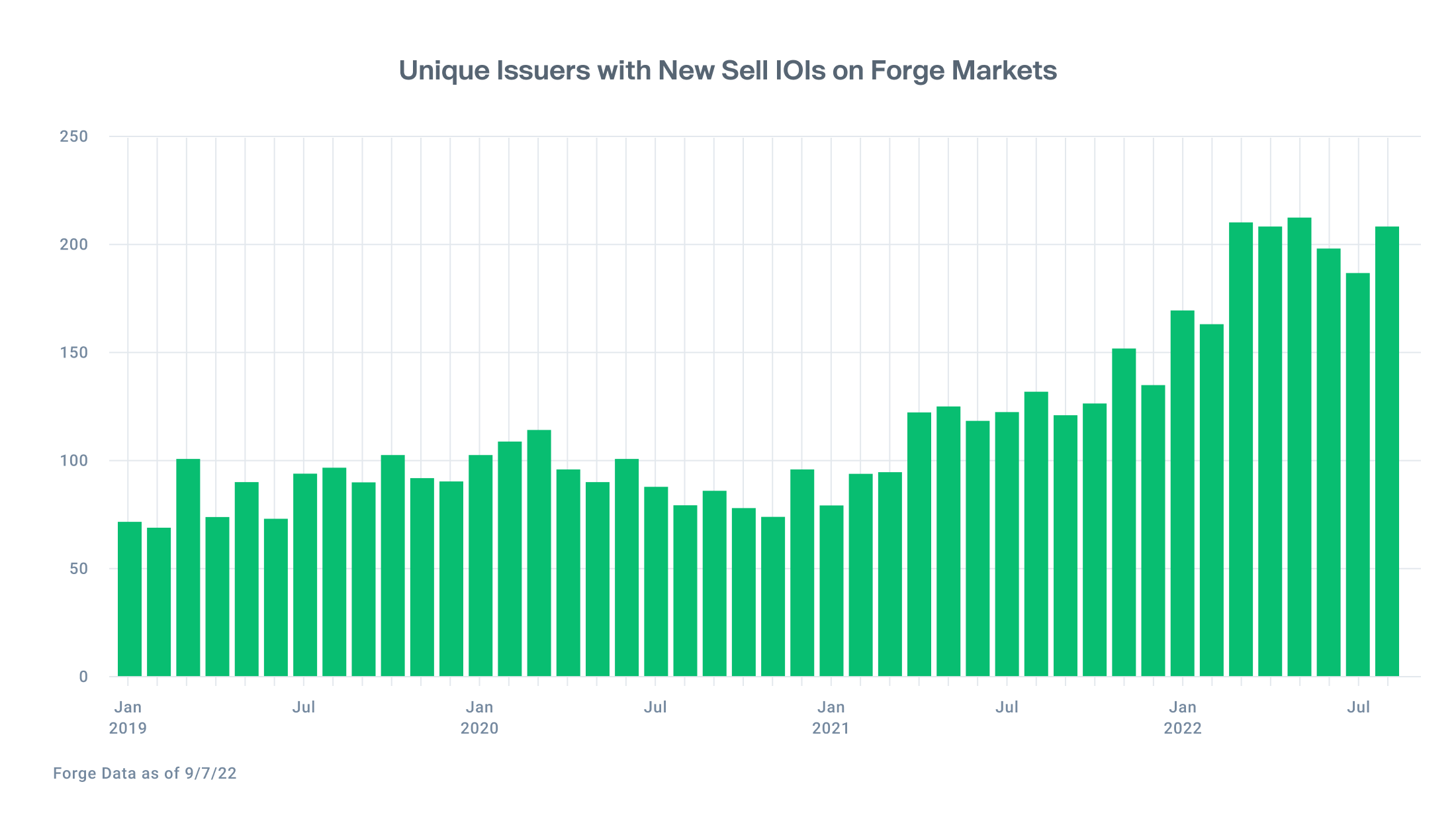 Bar chart showing an consistent increase in unique users submitting new sell indications of interest since April 2021