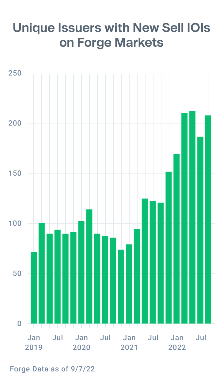 Bar chart showing an consistent increase in unique users submitting new sell indications of interest since April 2021