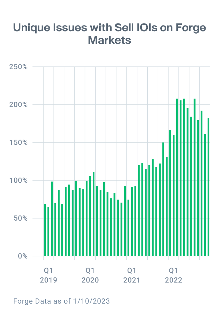 Bar chart shows no changes in trend for the number of unique issuers with Sell IOIs on Forge Markets