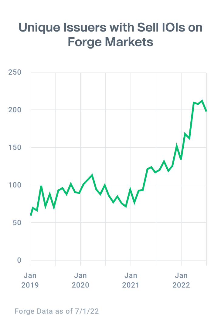 Line chart shows a slight decline in the number of unique issuers with a sell indication of interest on Forge Markets