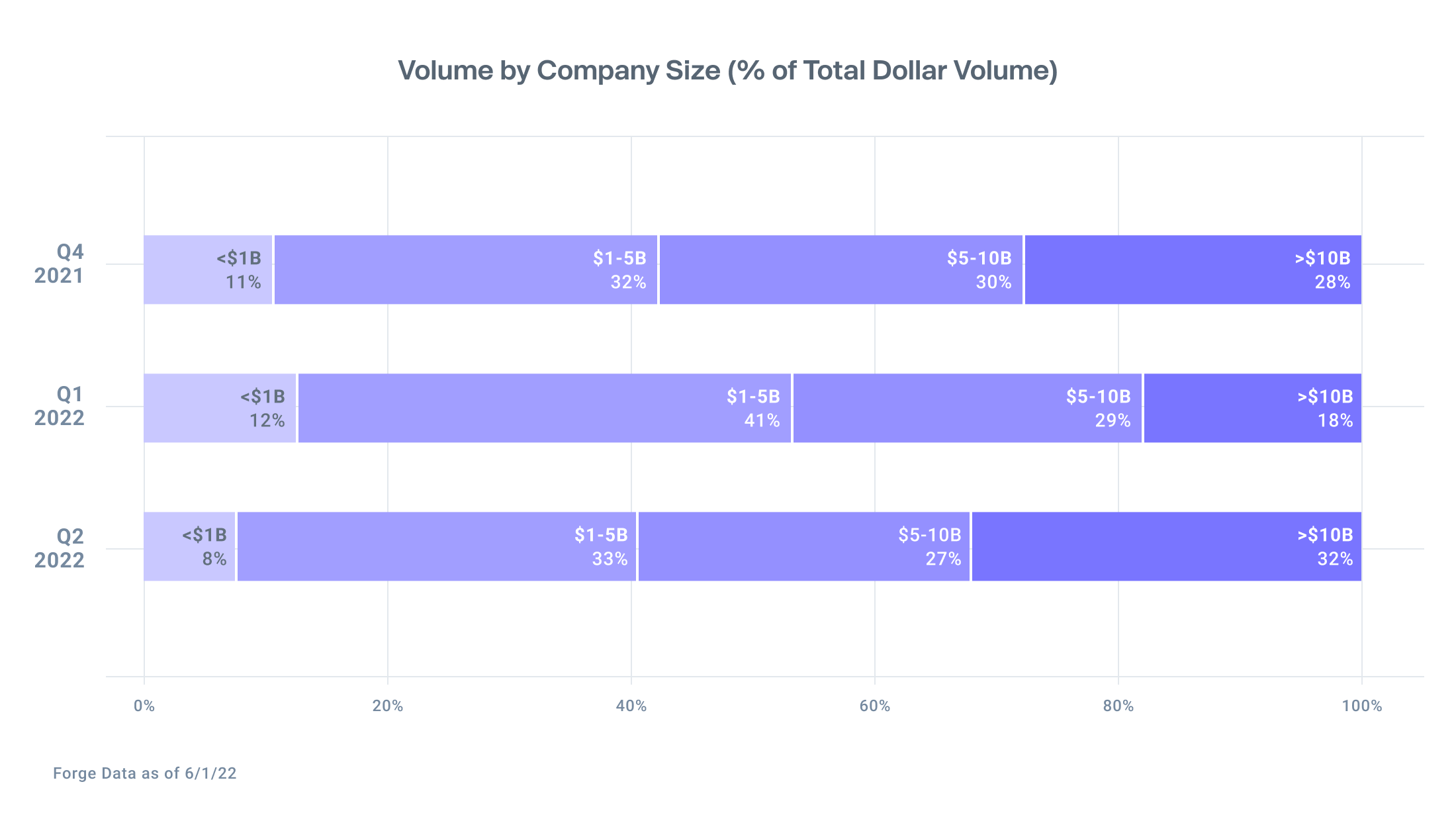 Graph showing growing trading activities in shares for companies worth more than $10B, 32% Q2 2022 vs 28% in Q4 2021