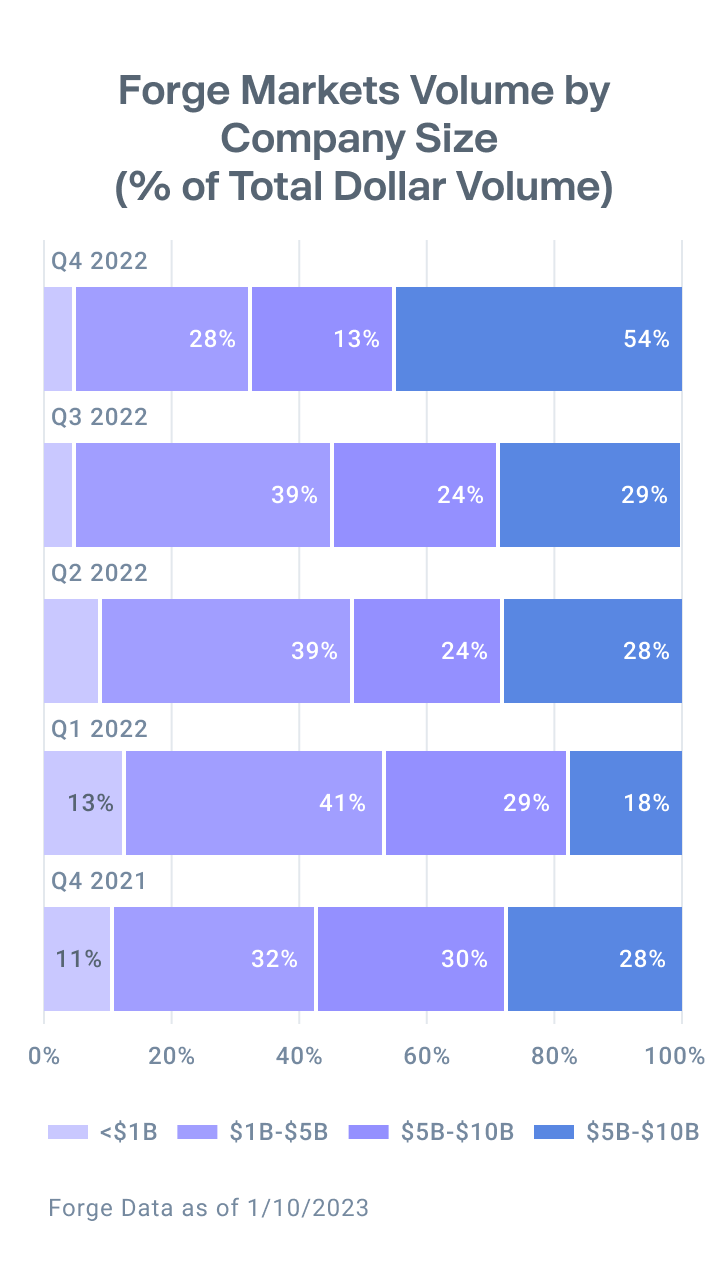 Chart shows an increase in volume (% of total dollar volume) for $10B+ companies in Q4 2022