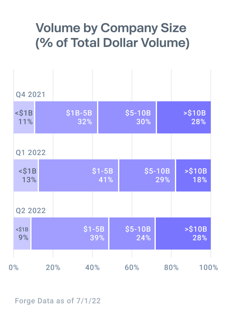 Graph showing growing trading activities in shares for companies worth more than $10B, 28% Q2 2022 vs 18% in Q1 2022